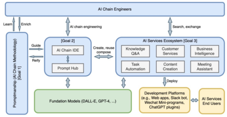 Prompt Sapper: 基础模型的灵魂伴侣，AI服务的创新工场