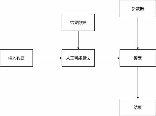 从产品经理到人工智能产品经理 掌握机器学习与AI基础开发的进阶之路